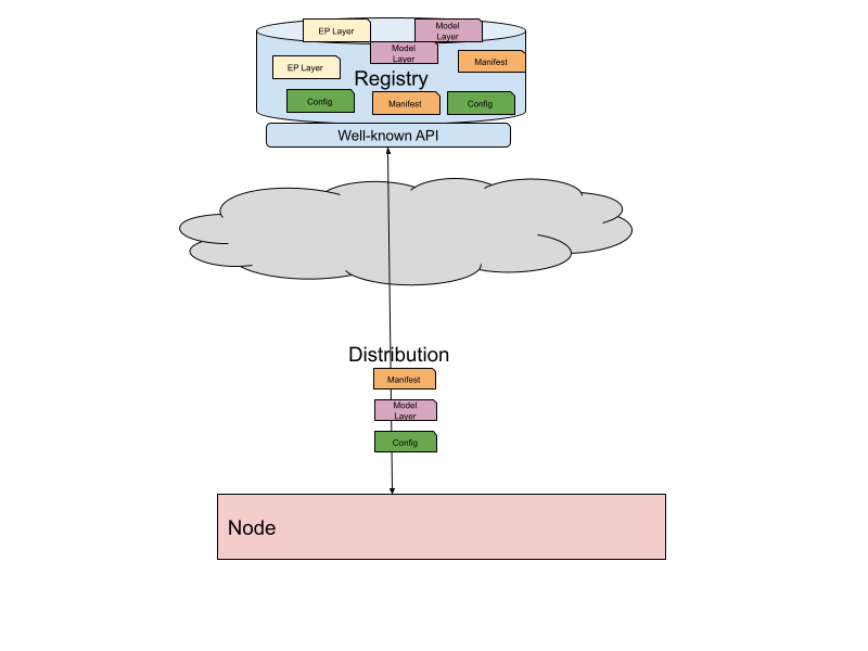 Distribution