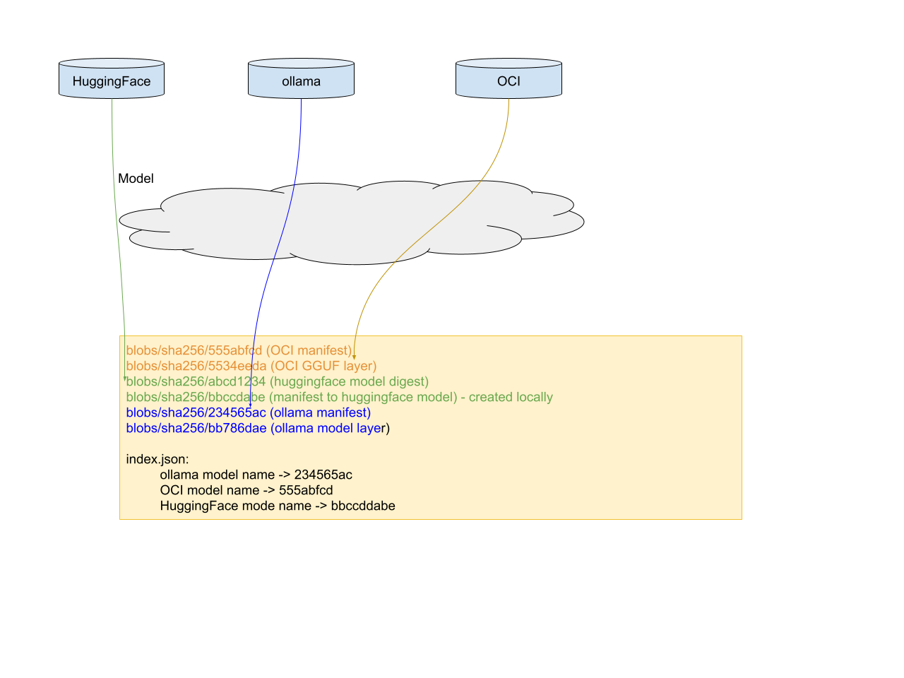 Distribution formats