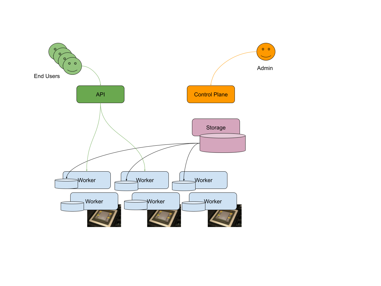 Nodes